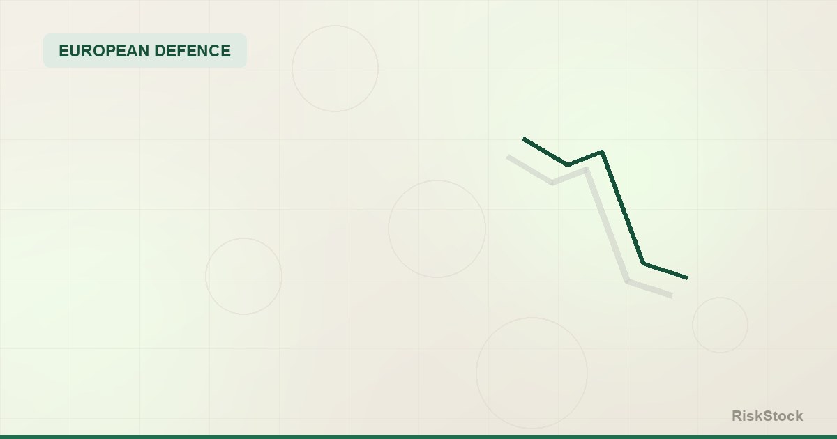 A chart showing a European defence stock giving back a quarter of its value
